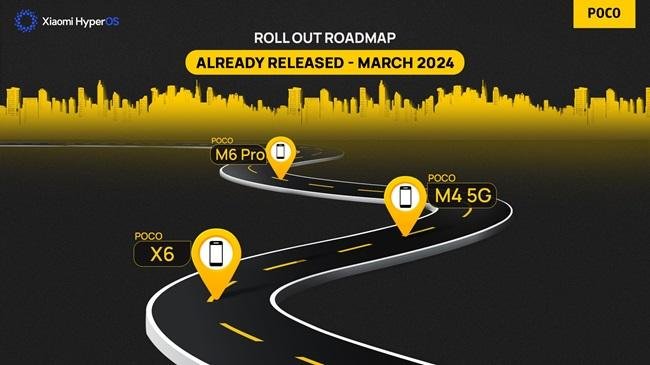 Poco HyperOS Update Roadmap